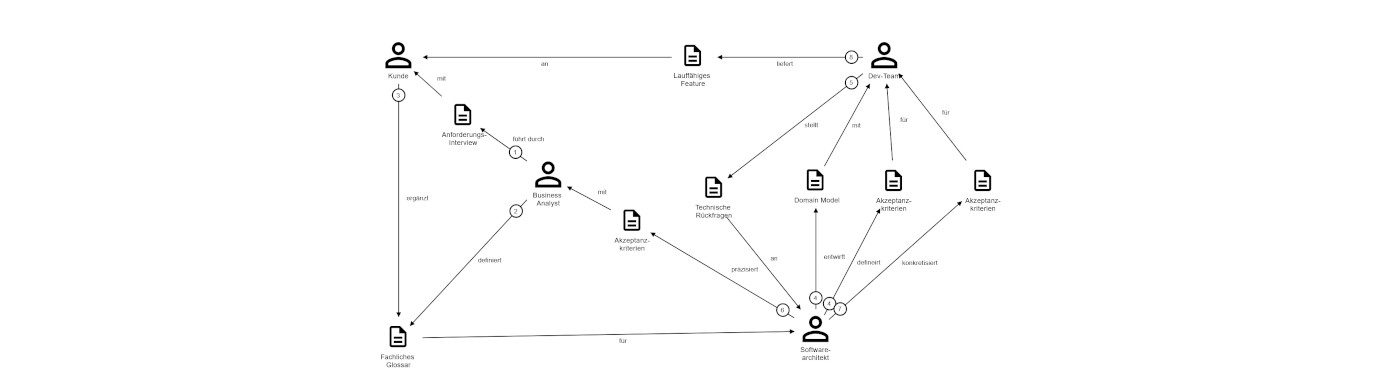 Beispiel für die Domain Story von einem Entwicklungsprozess